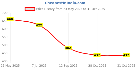 flipkart.com aadi Synthetic Leather |Lightweight|Comfort|Summer|Trendy Loafers For Men aadi Price History Graph from 23 May 2025 to 31 Oct 2025