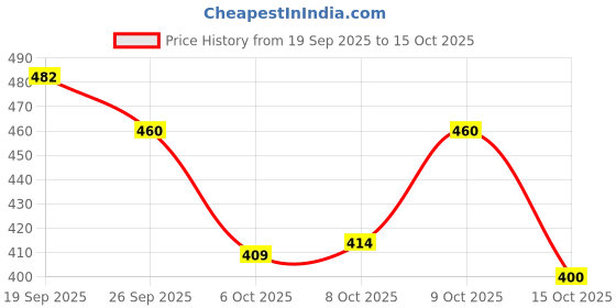 flipkart.com aadi Synthetic Leather |Lightweight|Comfort|Summer|Trendy Loafers For Men aadi Price History Graph from 19 Sep 2025 to 15 Oct 2025