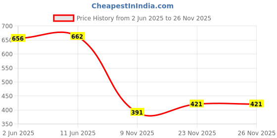 flipkart.com aadi Synthetic Leather |Lightweight|Comfort|Summer|Trendy Loafers For Men aadi Price History Graph from 2 Jun 2025 to 26 Nov 2025