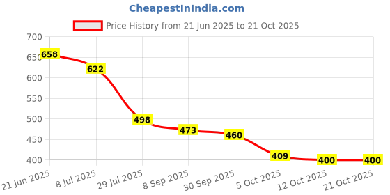 flipkart.com aadi Synthetic Leather |Lightweight|Comfort|Summer|Trendy Loafers For Men aadi Price History Graph from 21 Jun 2025 to 21 Oct 2025