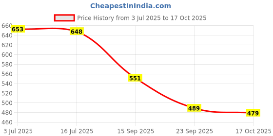 flipkart.com aadi Synthetic Leather |Lightweight|Comfort|Summer|Trendy|Walking|Outdoor|Daily Use Boots For Men aadi Price History Graph from 3 Jul 2025 to 17 Oct 2025