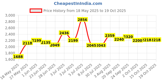 flipkart.com house of pataudi Synthetic Leather Slip-On Casuals For Men house of pataudi Price History Graph from 18 May 2025 to 15 Oct 2025