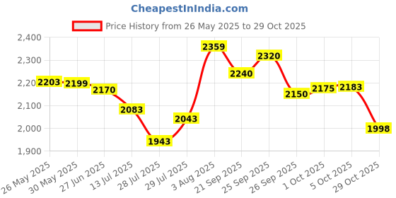 flipkart.com house of pataudi Synthetic Leather Slip-On Casuals For Men house of pataudi Price History Graph from 26 May 2025 to 29 Oct 2025