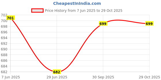 flipkart.com browalk Synthetic Leather Slip on Half Shoe Slip On For Men browalk Price History Graph from 7 Jun 2025 to 28 Oct 2025