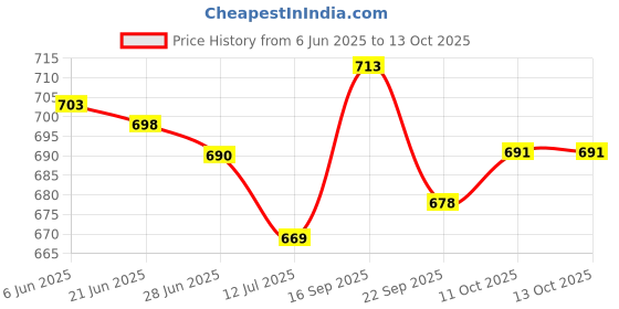 flipkart.com browalk Synthetic Leather Slip on Half Shoe Slip On For Men browalk Price History Graph from 6 Jun 2025 to 11 Oct 2025