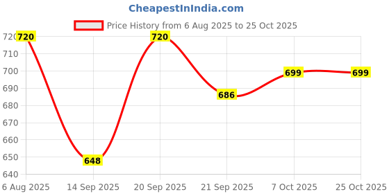 flipkart.com browalk Synthetic Leather Slip on Half Shoe Slip On For Men browalk Price History Graph from 6 Aug 2025 to 25 Oct 2025