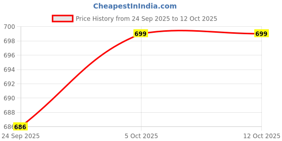 flipkart.com browalk Synthetic Leather Slip on Half Shoe Slip On For Men browalk Price History Graph from 24 Sep 2025 to 12 Oct 2025