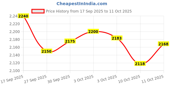 flipkart.com house of pataudi Synthetic Leather Slip-On Jutis For Men house of pataudi Price History Graph from 17 Sep 2025 to 11 Oct 2025