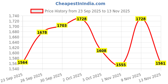 flipkart.com house of pataudi Synthetic Leather Slip-On Slip On For Men house of pataudi Price History Graph from 23 Sep 2025 to 13 Nov 2025