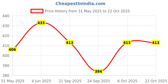 flipkart.com jaspo Synthetic Leather Super Soft Edu-Sports (upto 5 Years) Football - Size: 1 jaspo Price History Graph from 31 May 2025 to 21 Oct 2025