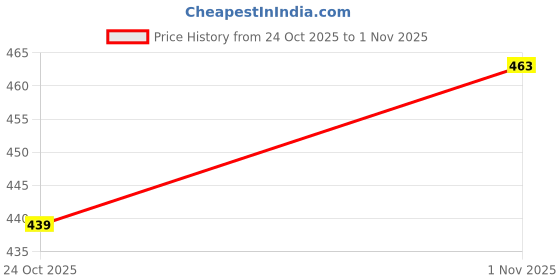 flipkart.com house of common Synthetic Leather Textured Formal shoes Derby For Men house of common Price History Graph from 24 Oct 2025 to 1 Nov 2025