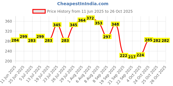 flipkart.com kopila Synthetic Leather Top Material 20 Leafs Office fle /Document Holder/Certificate Holder/grey file Set of 2 kopila Price History Graph from 11 Jun 2025 to 26 Oct 2025
