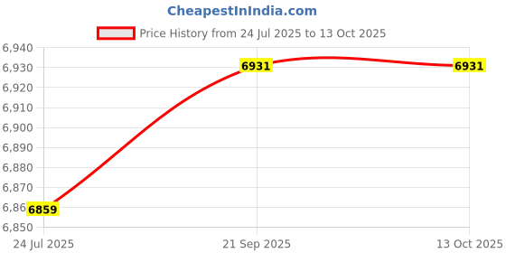 flipkart.com stp SYNTHETIC OIL TREATMENT for petrol and diesel engines : Pack of 12 Combo stp Price History Graph from 24 Jul 2025 to 13 Oct 2025