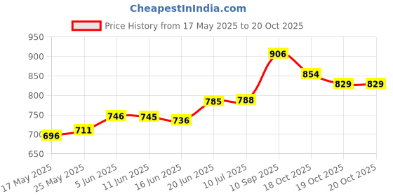 flipkart.com stp SYNTHETIC OIL TREATMENT : Helps protect against engine wear and deposits : Full-Synthetic Engine Oil stp Price History Graph from 17 May 2025 to 19 Oct 2025