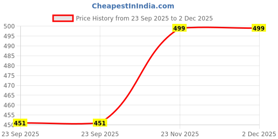flipkart.com duda Synthetic | Soft Comfortable | Patti Loafers | Casual & Office Wear | Loafers For Men duda Price History Graph from 23 Sep 2025 to 1 Dec 2025