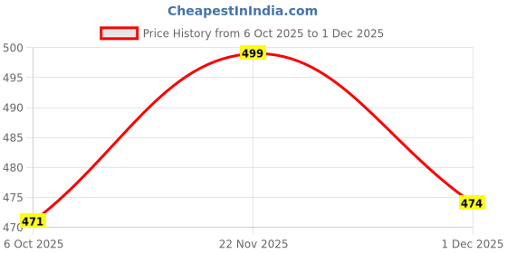 flipkart.com duda Synthetic | Soft Comfortable | Patti Loafers | Casual & Office Wear | Loafers For Men duda Price History Graph from 6 Oct 2025 to 1 Dec 2025