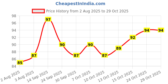 flipkart.com deluxe hair Synthetic Parandi Choti For Women And Girls (Black, 30) Hair Extension deluxe hair Price History Graph from 2 Aug 2025 to 28 Oct 2025