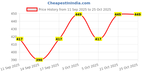 flipkart.com nivonsports Synthetic premium quality Volleyball with pump Volleyball - Size: 4 nivonsports Price History Graph from 11 Sep 2025 to 25 Oct 2025