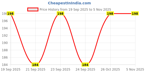 flipkart.com sky enterprise shop Synthetic Safety Gloves Synthetic Safety Gloves (Pack of 2) Car Glove Box sky enterprise shop Price History Graph from 19 Sep 2025 to 1 Nov 2025