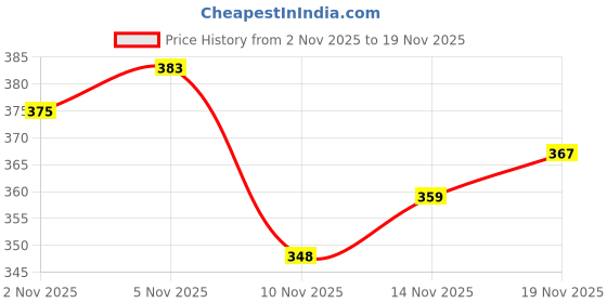 flipkart.com guru j enterprises Synthetic Soft Volleyball Balls With Air Pump Volleyball - Size: 4 guru j enterprises Price History Graph from 2 Nov 2025 to 19 Nov 2025