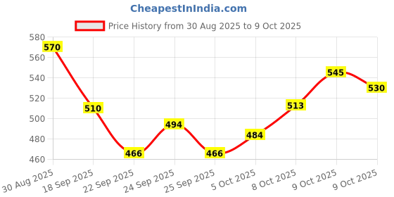 flipkart.com ashi enterprises Synthetic soft volleyball with nylon NET and with Air pump Volleyball - Size: 4 ashi enterprises Price History Graph from 30 Aug 2025 to 9 Oct 2025