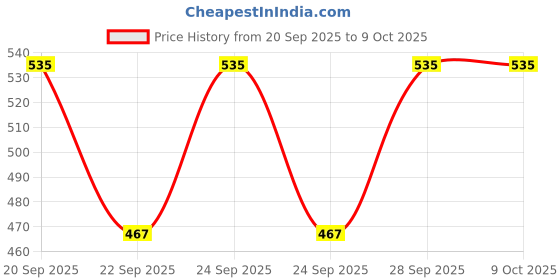 flipkart.com ashatraders Synthetic soft volleyboll bolls Volleyball - Size: 4 ashatraders Price History Graph from 20 Sep 2025 to 9 Oct 2025