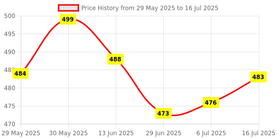 flipkart.com ashi traders Synthetic soft volleyboll bolls With Nylons net And With Air pump best quality Volleyball - Size: 4 ashi traders Price History Graph from 29 May 2025 to 16 Jul 2025