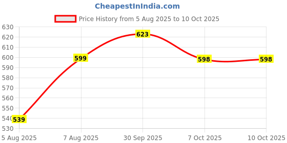 flipkart.com ashi traders Synthetic soft volleyboll bolls With Nylons net And With Air pump Volleyball - Size: 4 ashi traders Price History Graph from 5 Aug 2025 to 10 Oct 2025
