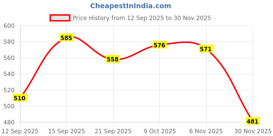 flipkart.com ashi traders Synthetic soft volleyboll bolls With Nylons Net And With Air pump Volleyball - Size: 4 ashi traders Price History Graph from 12 Sep 2025 to 30 Nov 2025