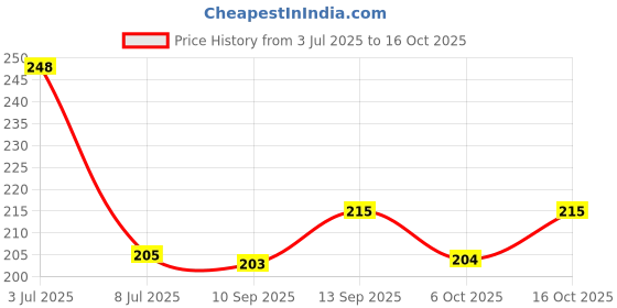flipkart.com auto hub Synthetic Vehicle Washing Cloth auto hub Price History Graph from 3 Jul 2025 to 16 Oct 2025