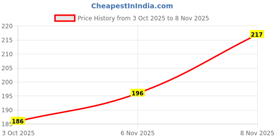 flipkart.com mockhe Synthetic Vehicle Washing Cloth mockhe Price History Graph from 3 Oct 2025 to 8 Nov 2025