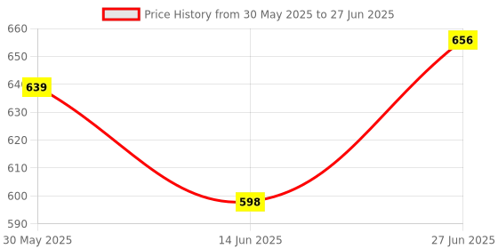 flipkart.com vaishnavi SYNTHETIC VOLLEYBALL SIZE - 4 WITH PUMP WITH NYLON NET Volleyball - Size: 4 vaishnavi Price History Graph from 30 May 2025 to 27 Jun 2025