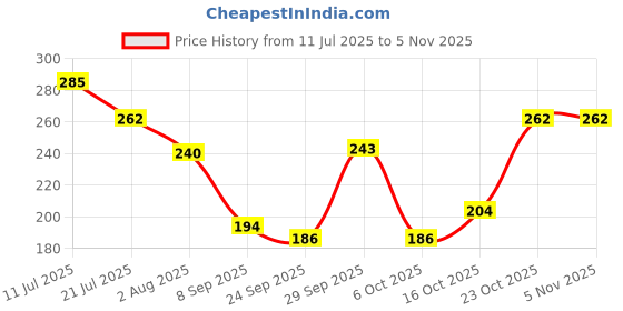 flipkart.com aartkala Synthetic Wood Bharat Mata Photo Frame Digital Reprint 12 inch x 18 inch Painting aartkala Price History Graph from 11 Jul 2025 to 4 Nov 2025