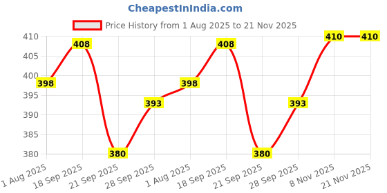 flipkart.com jak alis Synthetic| Lightweight| Comfort| Slip On For Men jak alis Price History Graph from 1 Aug 2025 to 20 Nov 2025