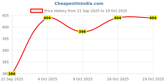 flipkart.com jak alis Synthetic| Lightweight| Comfort| Slip On For Men jak alis Price History Graph from 21 Sep 2025 to 17 Oct 2025