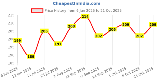 flipkart.com proverve Synthetic/PVC Cricket Ball For Cricket Practice & Training, Hanging Cricket Ball Cricket Training Ball proverve Price History Graph from 6 Jun 2025 to 21 Oct 2025