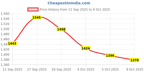 flipkart.com synto BIKE CAMERA 4K Moto Vlogging Helmet Camera 4k and Mini Vlogging camera, 4k gopro camera Sports and Action Camera Price History Graph from 11 Sep 2025 to 9 Oct 2025