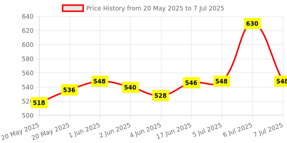 flipkart.com SYNTRINO 360 Degree 220-240V Pir Body Movement Motion Detector Occupancy Sensor Automatic On Off Light Fan Wall Ceiling Switch Motion Sensor Electrical Switch Wired Sensor Security System Price History Graph from 20 May 2025 to 7 Jul 2025