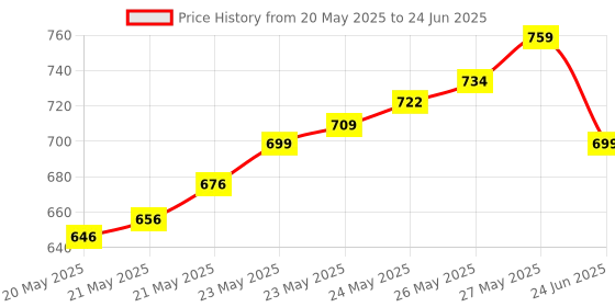 flipkart.com SYNTRINO sensor_security_system Wired Sensor Security System Price History Graph from 20 May 2025 to 24 Jun 2025