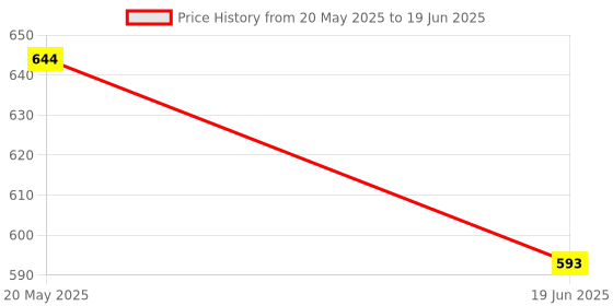 flipkart.com SYNTRINO SYN-PIR A19 Wired Sensor Security System Price History Graph from 20 May 2025 to 19 Jun 2025