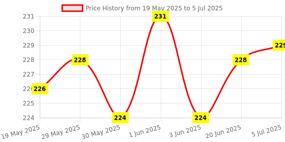 flipkart.com SYNTRINO Syntrino 230Volt Auto Day/Night on and Off Photocell LDR Sensor Water Proof Switch for outdoor Lighting Smart Sensor Light Price History Graph from 19 May 2025 to 5 Jul 2025