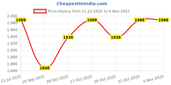 flipkart.com veedol Syntron 5W30 Full-Synthetic Engine Oil veedol Price History Graph from 11 Jul 2025 to 1 Nov 2025