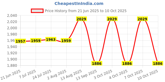 flipkart.com syon BRIO Premium Ceramic Table Top & Wall Mount Wash Basin (18"x10") SYON095 Table Top Basin syon Price History Graph from 21 Jun 2025 to 10 Oct 2025