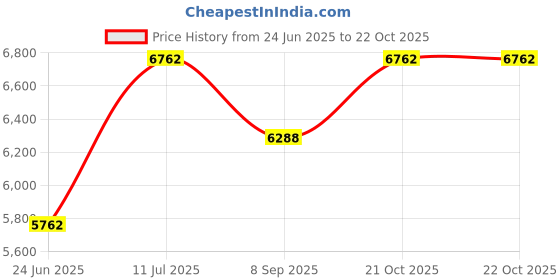 flipkart.com syon CARDIN One Piece Floor Mounted Western Commode / Water Closet ("S"-Type) SYON304 Western Commode syon Price History Graph from 24 Jun 2025 to 21 Oct 2025