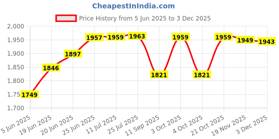 flipkart.com syon NAVY Premium Ceramic Table Top Wash Basin (18 inch x 12.2 inch) SYON051 Table Top Basin syon Price History Graph from 5 Jun 2025 to 3 Dec 2025