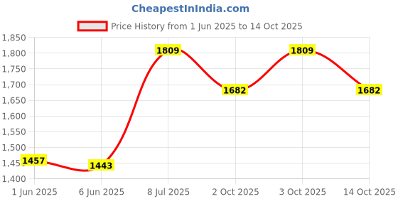 flipkart.com syon ORCHID Table Top Basin (16.5"x 16.5" WHITE) SYON026 Table Top Basin syon Price History Graph from 1 Jun 2025 to 14 Oct 2025