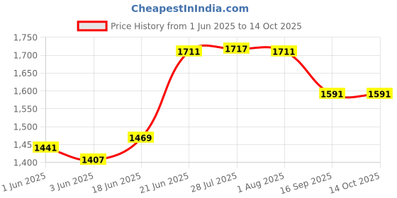 flipkart.com syon REX Premium Ceramic Table Top & Wall Mount SMALL Wash Basin (14"x9") SYON100 Table Top Basin syon Price History Graph from 1 Jun 2025 to 14 Oct 2025