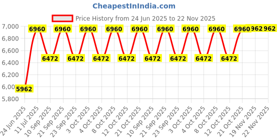 flipkart.com syon RIPON Premium Ceramic Floor Mounted One Piece Western Commode with Accessories SYON305 Western Commode syon Price History Graph from 24 Jun 2025 to 22 Nov 2025