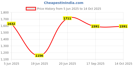 flipkart.com syon ROMA Premium Ceramic Table Top & Wall Mount Corner Wash Basin (14"x14") SYON098 Corner Basin syon Price History Graph from 5 Jun 2025 to 14 Oct 2025