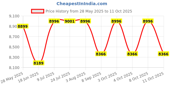 flipkart.com syon SLAVIA (Beige Matt) Ceramic Wall Hung Commode/ Western Toilet with Accessories SYON225 Western Commode syon Price History Graph from 28 May 2025 to 11 Oct 2025
